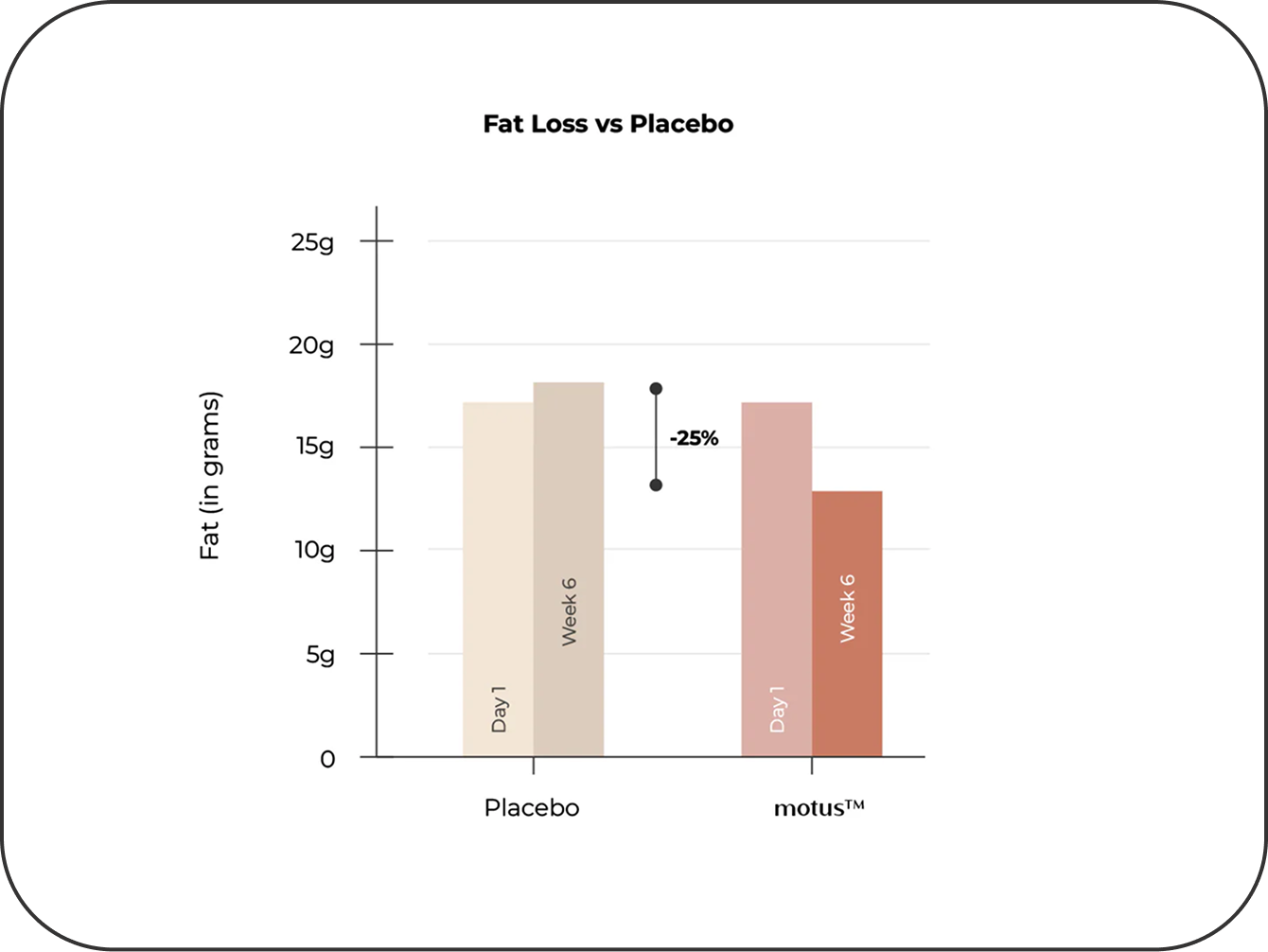 Significant Fat Reduction