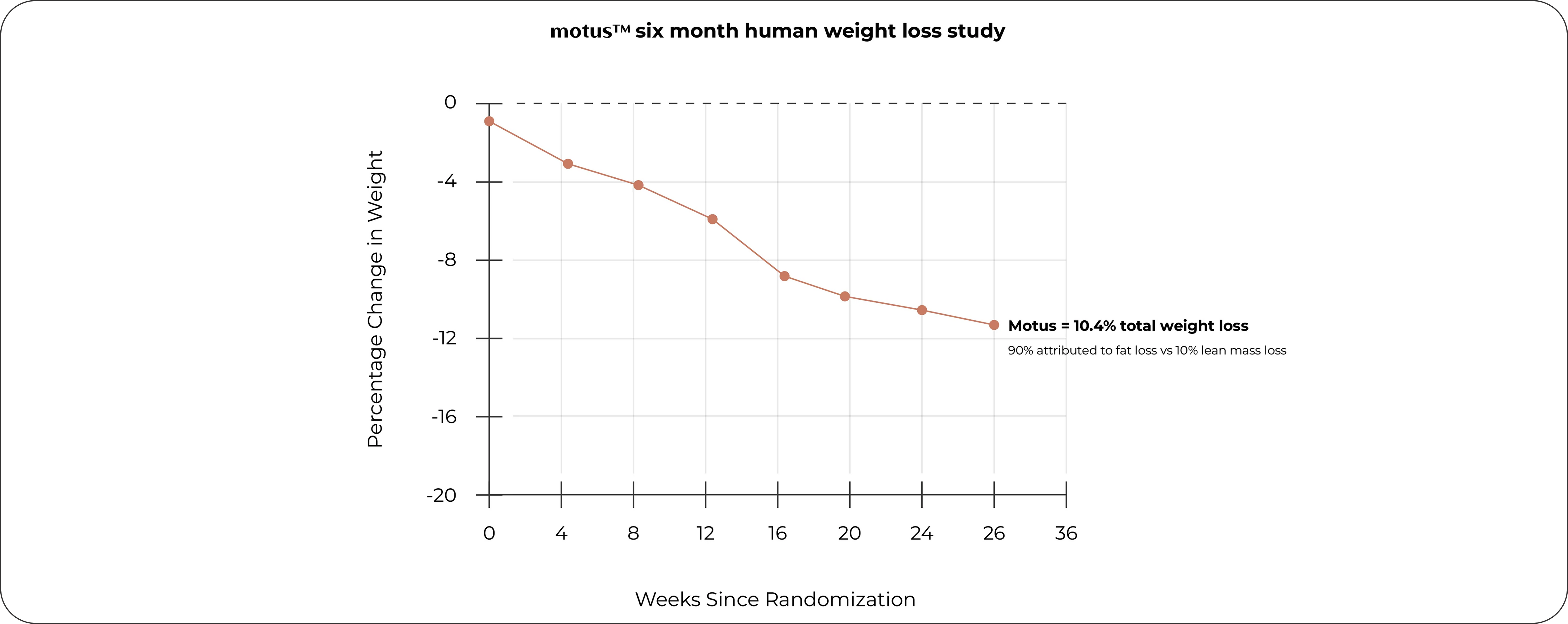 Clinically Measured Weight Loss